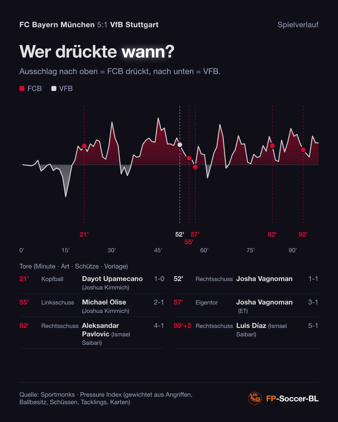 FC Bayern München – VfB Stuttgart 5:1: Spielverlauf (Pressure Index) (1. Spieltag Bundesliga 2026/27)