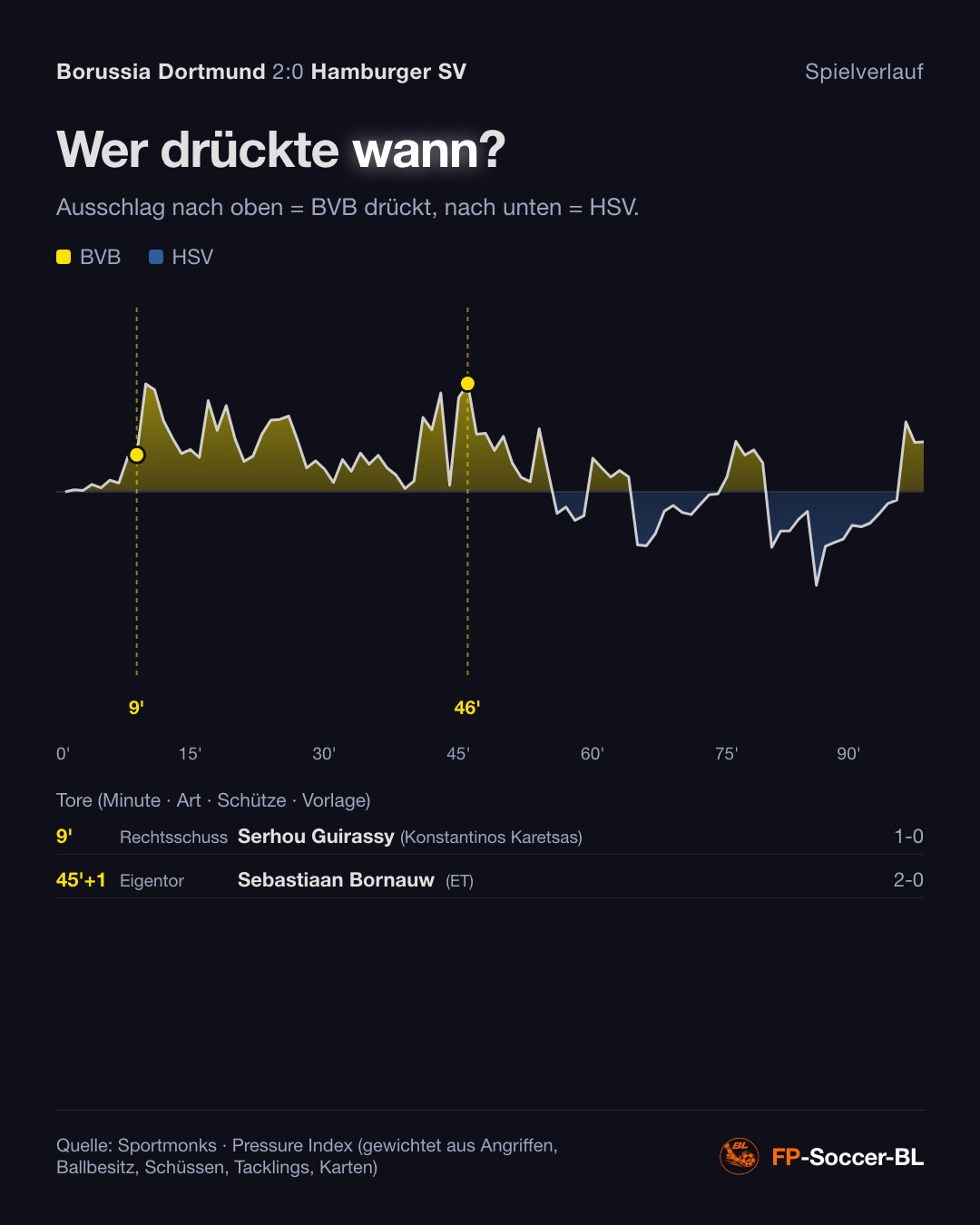 Borussia Dortmund – Hamburger SV 2:0: Spielverlauf (Pressure Index) (1. Spieltag Bundesliga 2026/27)