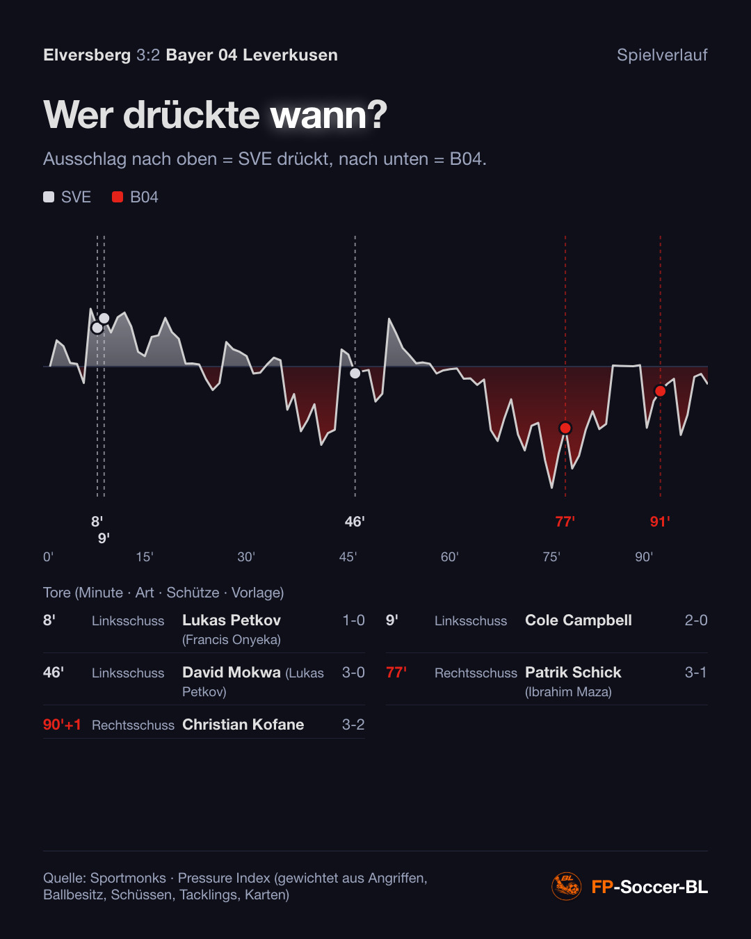Elversberg – Bayer 04 Leverkusen 3:2: Spielverlauf (Pressure Index) (1. Spieltag Bundesliga 2026/27)
