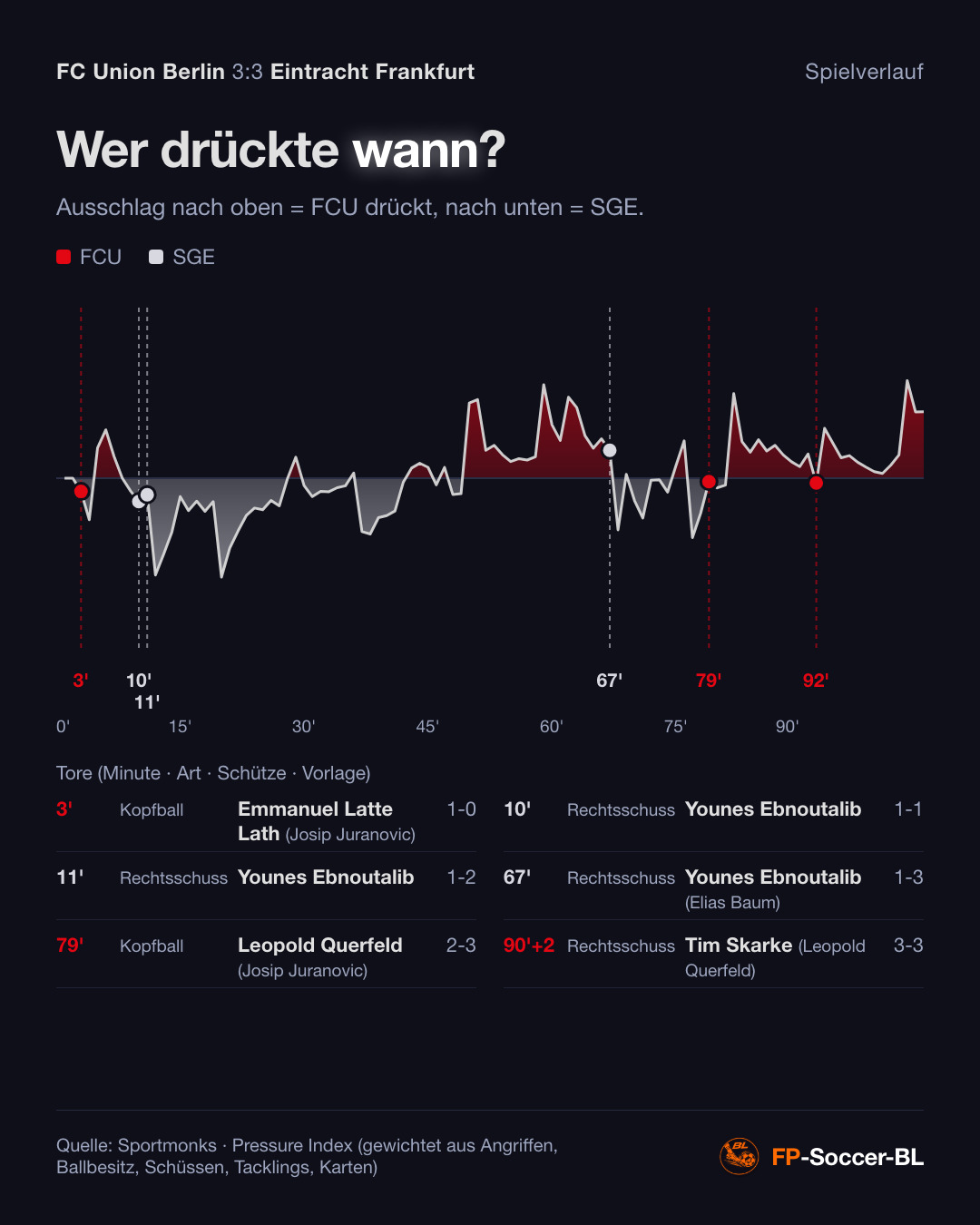 FC Union Berlin – Eintracht Frankfurt 3:3: Spielverlauf (Pressure Index) (1. Spieltag Bundesliga 2026/27)