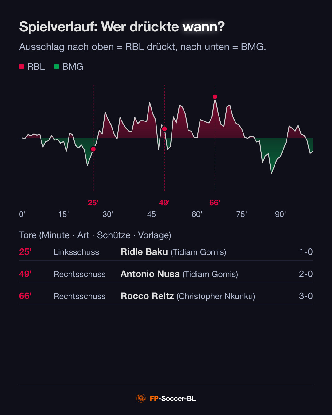 RB Leipzig – Borussia Mönchengladbach 3:0: Spielverlauf (Pressure Index) (1. Spieltag Bundesliga 2026/27)