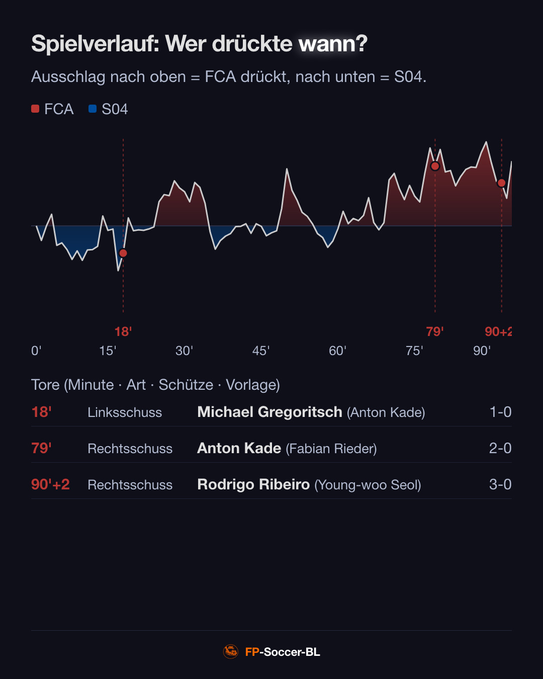 FC Augsburg – Schalke 04 3:0: Spielverlauf (Pressure Index) (1. Spieltag Bundesliga 2026/27)
