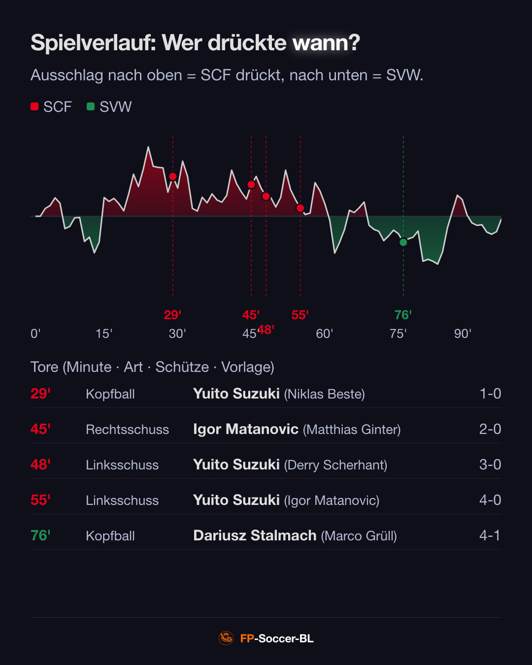 SC Freiburg – Werder Bremen 4:1: Spielverlauf (Pressure Index) (1. Spieltag Bundesliga 2026/27)