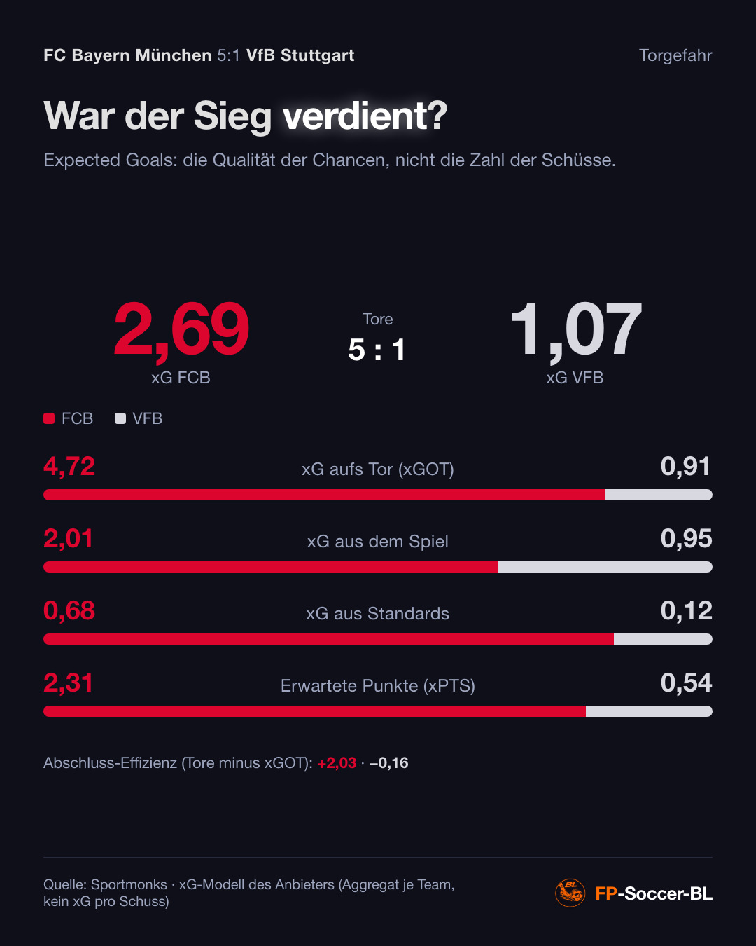 FC Bayern München – VfB Stuttgart 5:1: Torgefahr (xG) (1. Spieltag Bundesliga 2026/27)