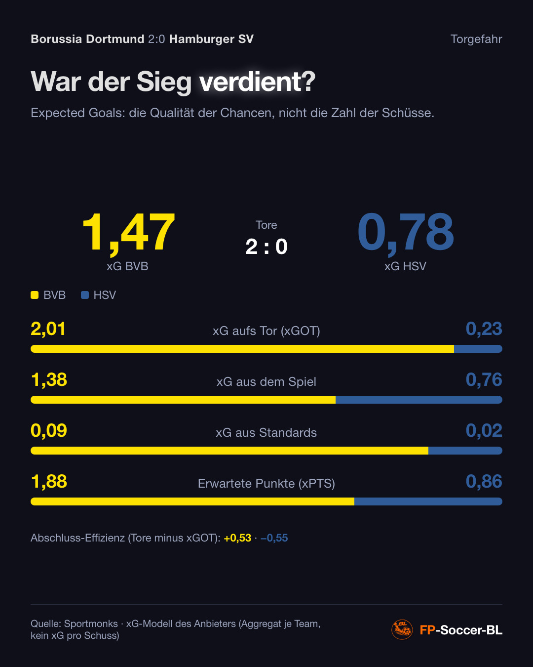 Borussia Dortmund – Hamburger SV 2:0: Torgefahr (xG) (1. Spieltag Bundesliga 2026/27)