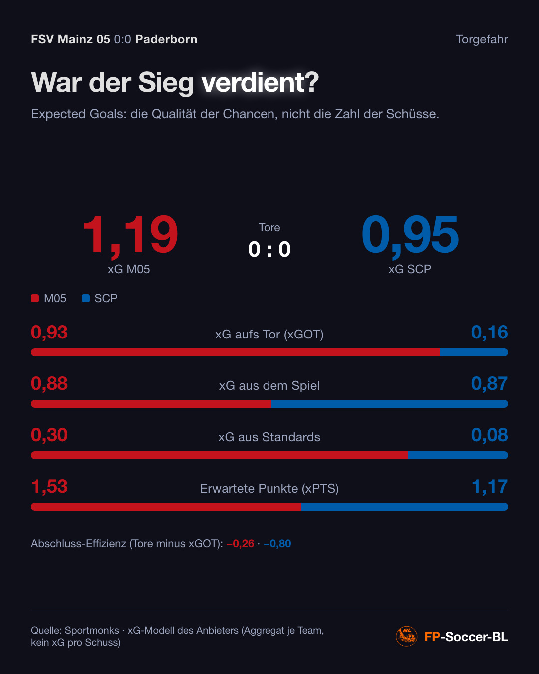 FSV Mainz 05 – Paderborn 0:0: Torgefahr (xG) (1. Spieltag Bundesliga 2026/27)