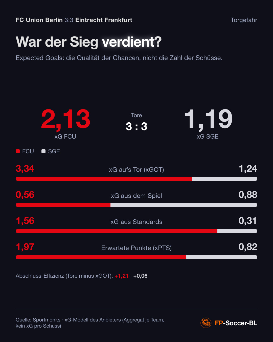 FC Union Berlin – Eintracht Frankfurt 3:3: Torgefahr (xG) (1. Spieltag Bundesliga 2026/27)