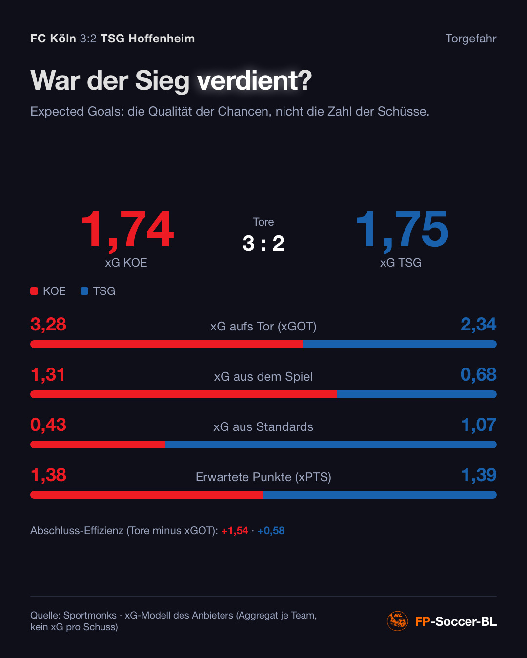 FC Köln – TSG Hoffenheim 3:2: Torgefahr (xG) (1. Spieltag Bundesliga 2026/27)