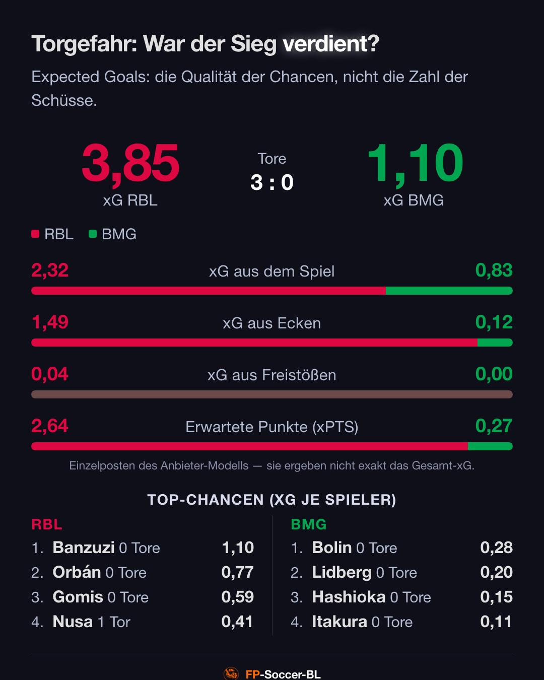 RB Leipzig – Borussia Mönchengladbach 3:0: Torgefahr (xG) (1. Spieltag Bundesliga 2026/27)