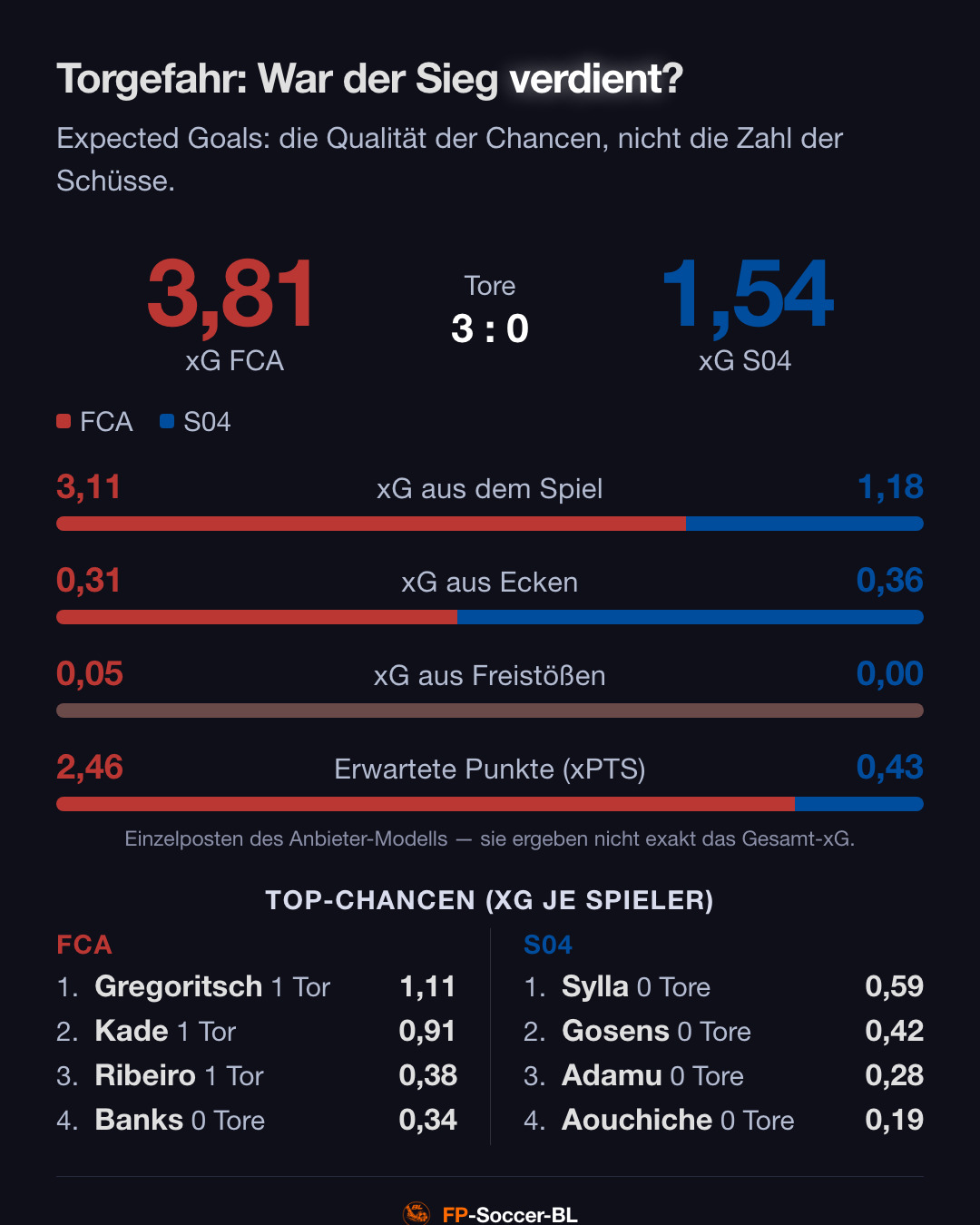 FC Augsburg – Schalke 04 3:0: Torgefahr (xG) (1. Spieltag Bundesliga 2026/27)