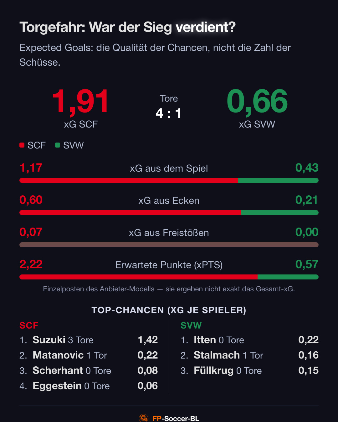 SC Freiburg – Werder Bremen 4:1: Torgefahr (xG) (1. Spieltag Bundesliga 2026/27)