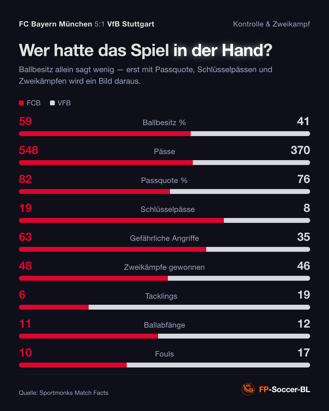FC Bayern München – VfB Stuttgart 5:1: Kontrolle & Zweikampf (1. Spieltag Bundesliga 2026/27)