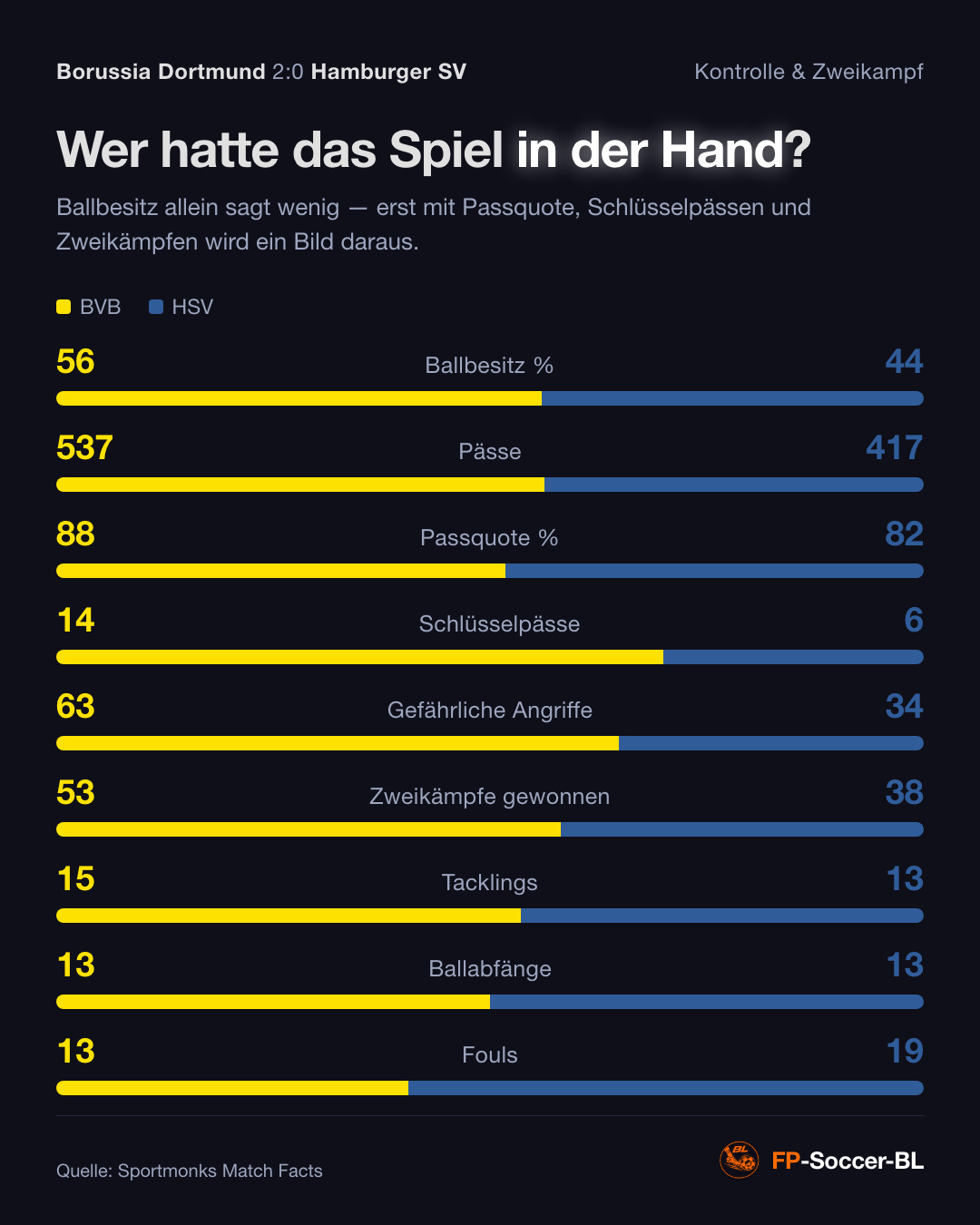 Borussia Dortmund – Hamburger SV 2:0: Kontrolle & Zweikampf (1. Spieltag Bundesliga 2026/27)