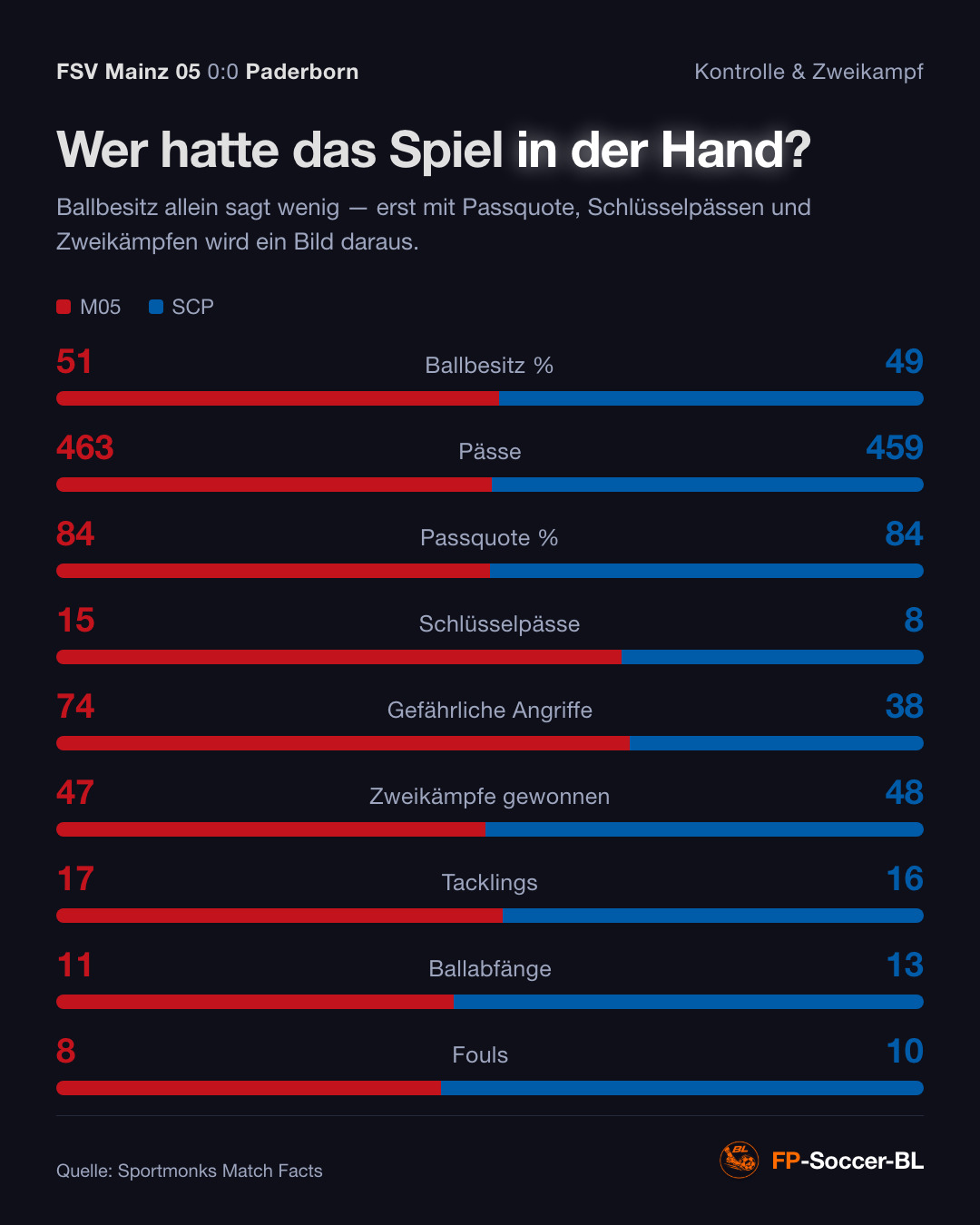 FSV Mainz 05 – Paderborn 0:0: Kontrolle & Zweikampf (1. Spieltag Bundesliga 2026/27)