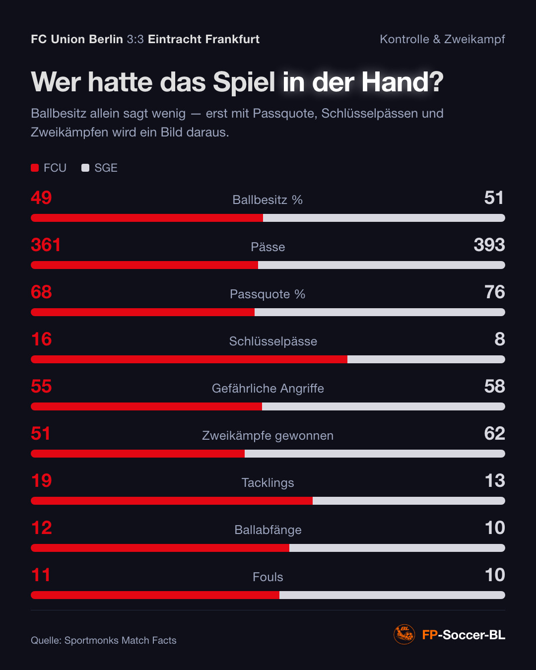 FC Union Berlin – Eintracht Frankfurt 3:3: Kontrolle & Zweikampf (1. Spieltag Bundesliga 2026/27)