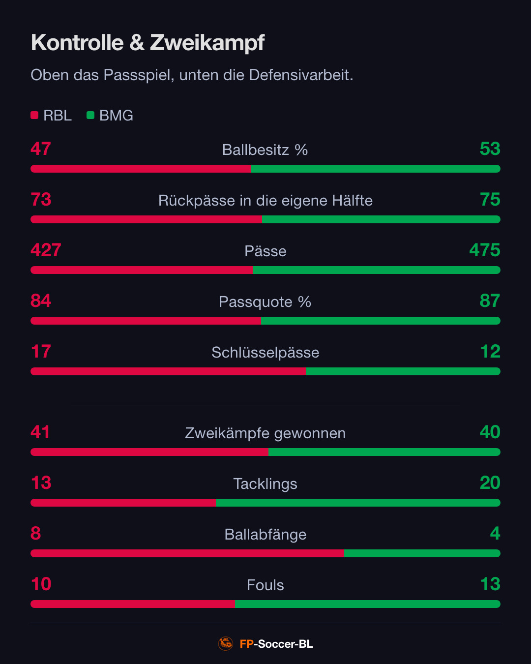 RB Leipzig – Borussia Mönchengladbach 3:0: Kontrolle & Zweikampf (1. Spieltag Bundesliga 2026/27)