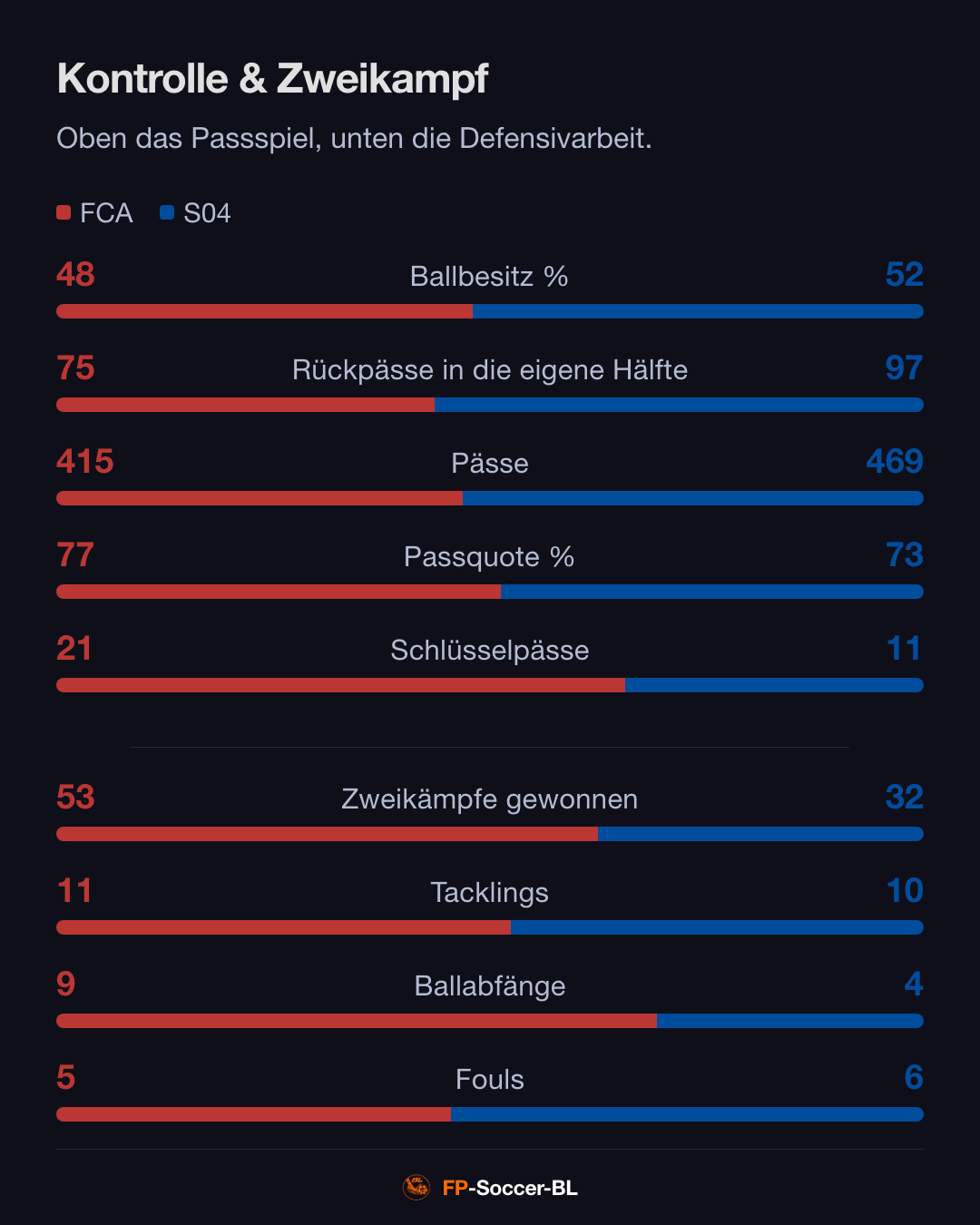 FC Augsburg – Schalke 04 3:0: Kontrolle & Zweikampf (1. Spieltag Bundesliga 2026/27)