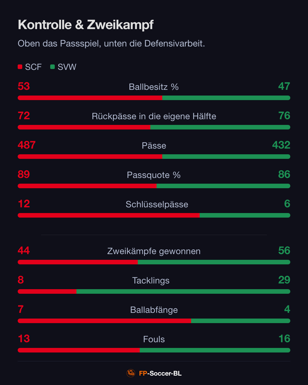 SC Freiburg – Werder Bremen 4:1: Kontrolle & Zweikampf (1. Spieltag Bundesliga 2026/27)