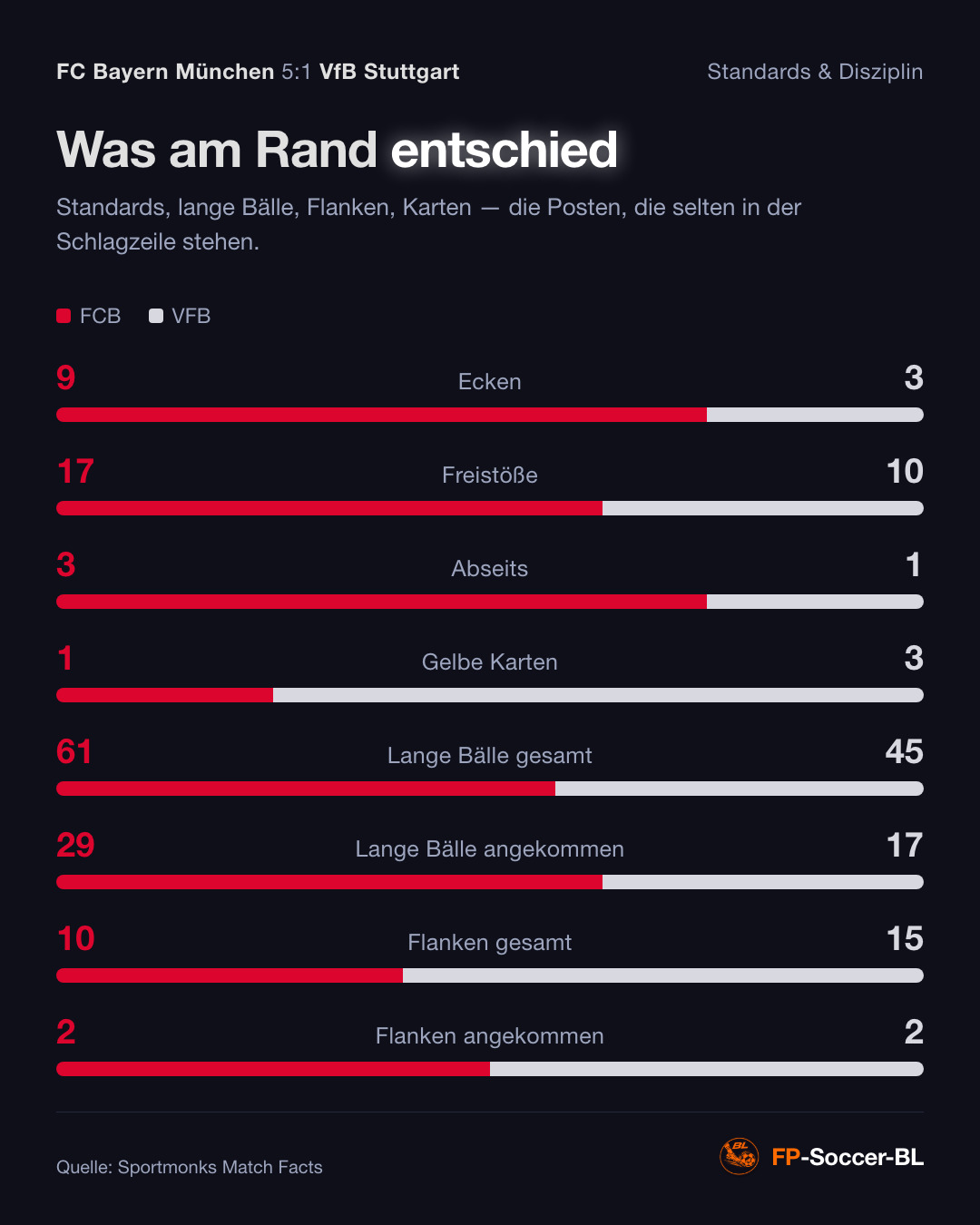 FC Bayern München – VfB Stuttgart 5:1: Standards & Disziplin (1. Spieltag Bundesliga 2026/27)
