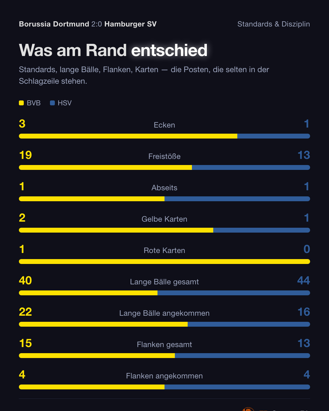 Borussia Dortmund – Hamburger SV 2:0: Standards & Disziplin (1. Spieltag Bundesliga 2026/27)