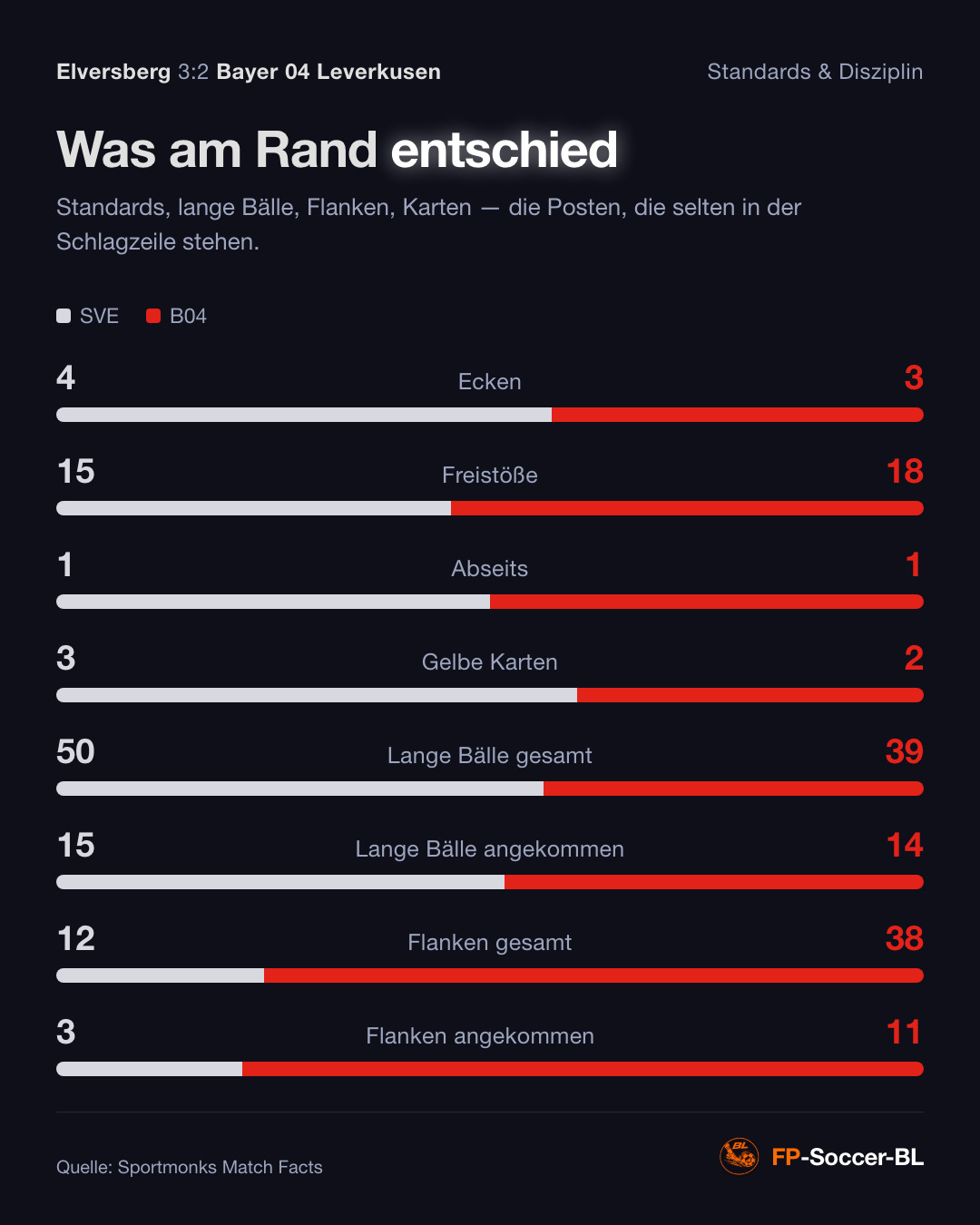 Elversberg – Bayer 04 Leverkusen 3:2: Standards & Disziplin (1. Spieltag Bundesliga 2026/27)