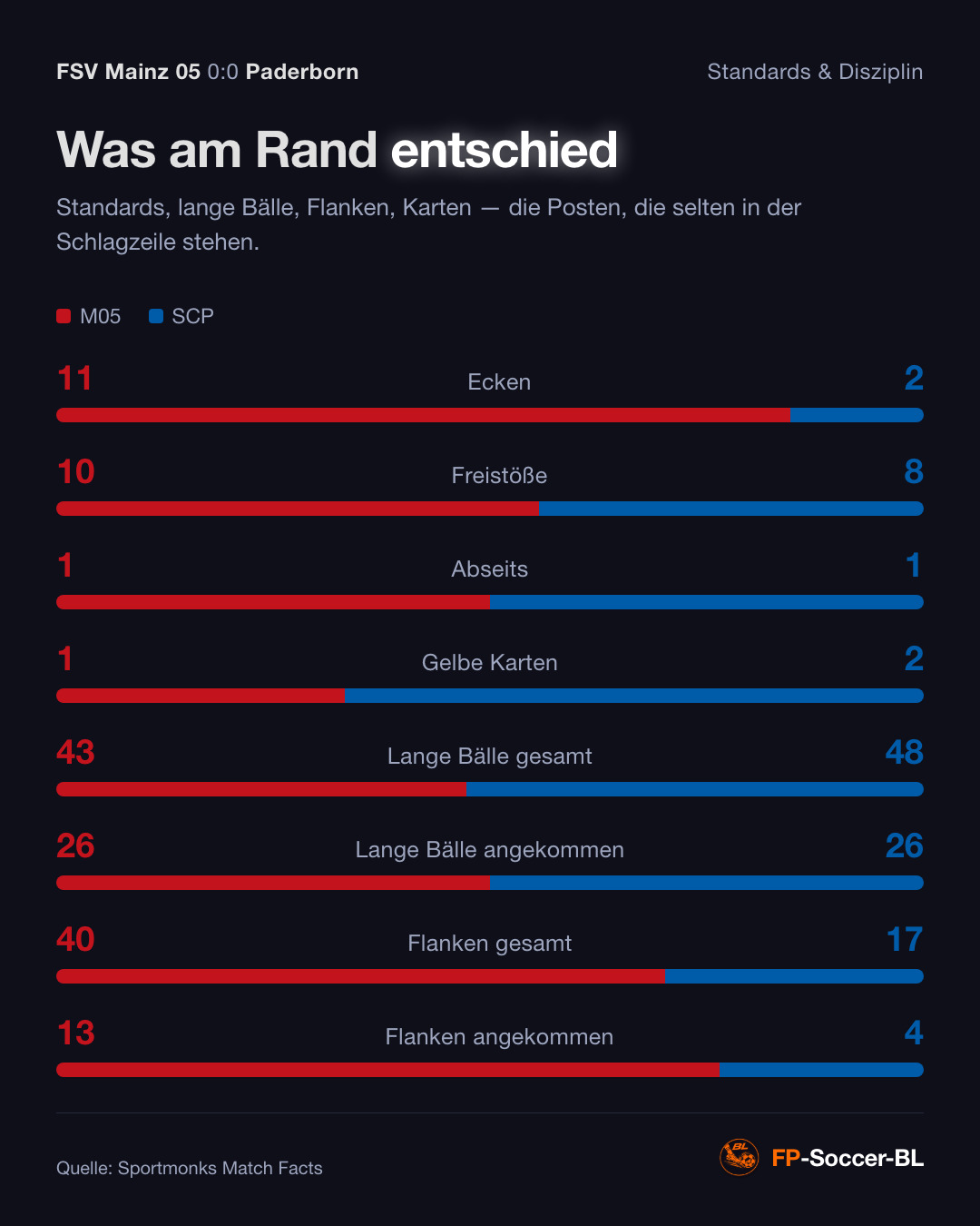 FSV Mainz 05 – Paderborn 0:0: Standards & Disziplin (1. Spieltag Bundesliga 2026/27)
