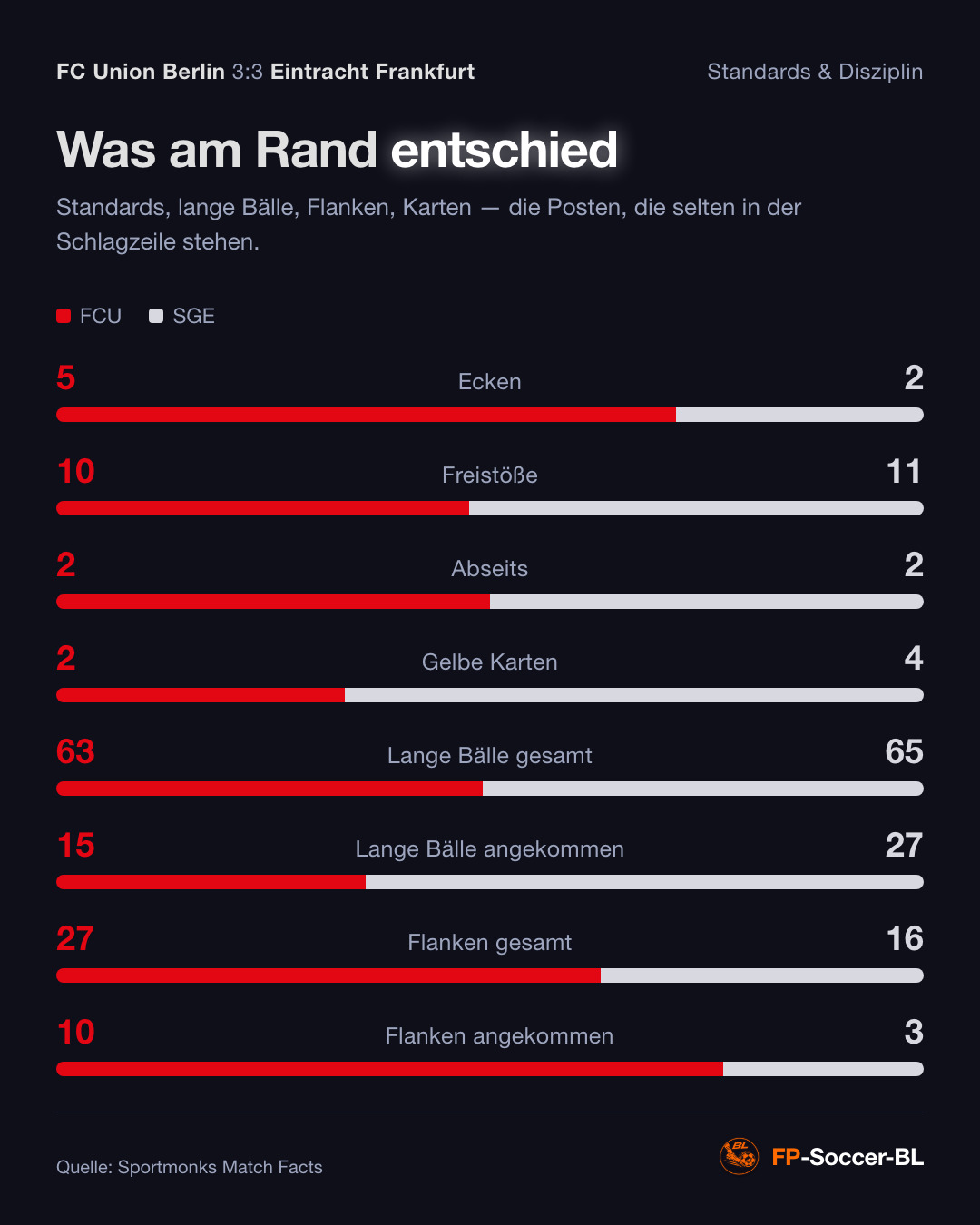FC Union Berlin – Eintracht Frankfurt 3:3: Standards & Disziplin (1. Spieltag Bundesliga 2026/27)