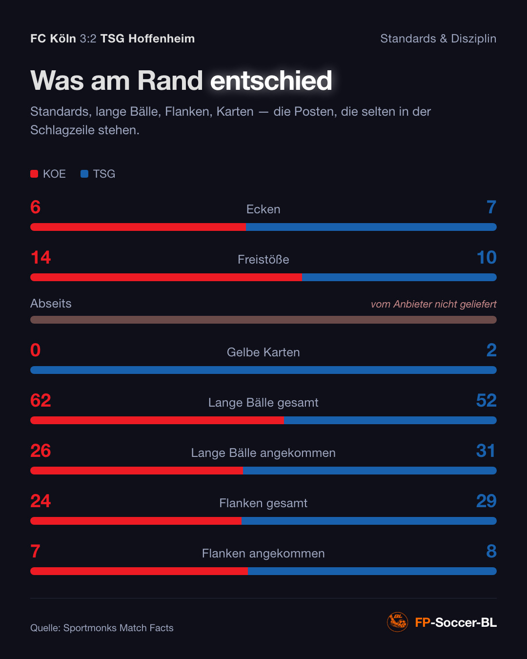 FC Köln – TSG Hoffenheim 3:2: Standards & Disziplin (1. Spieltag Bundesliga 2026/27)