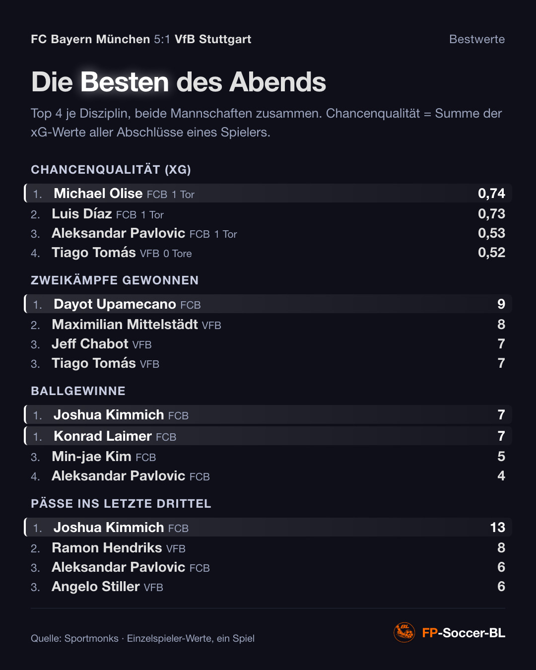 FC Bayern München – VfB Stuttgart 5:1: Bestwerte (1. Spieltag Bundesliga 2026/27)