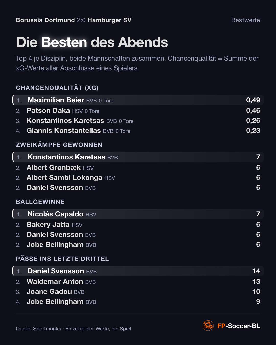 Borussia Dortmund – Hamburger SV 2:0: Bestwerte (1. Spieltag Bundesliga 2026/27)