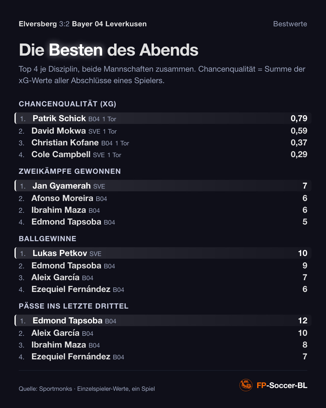 Elversberg – Bayer 04 Leverkusen 3:2: Bestwerte (1. Spieltag Bundesliga 2026/27)