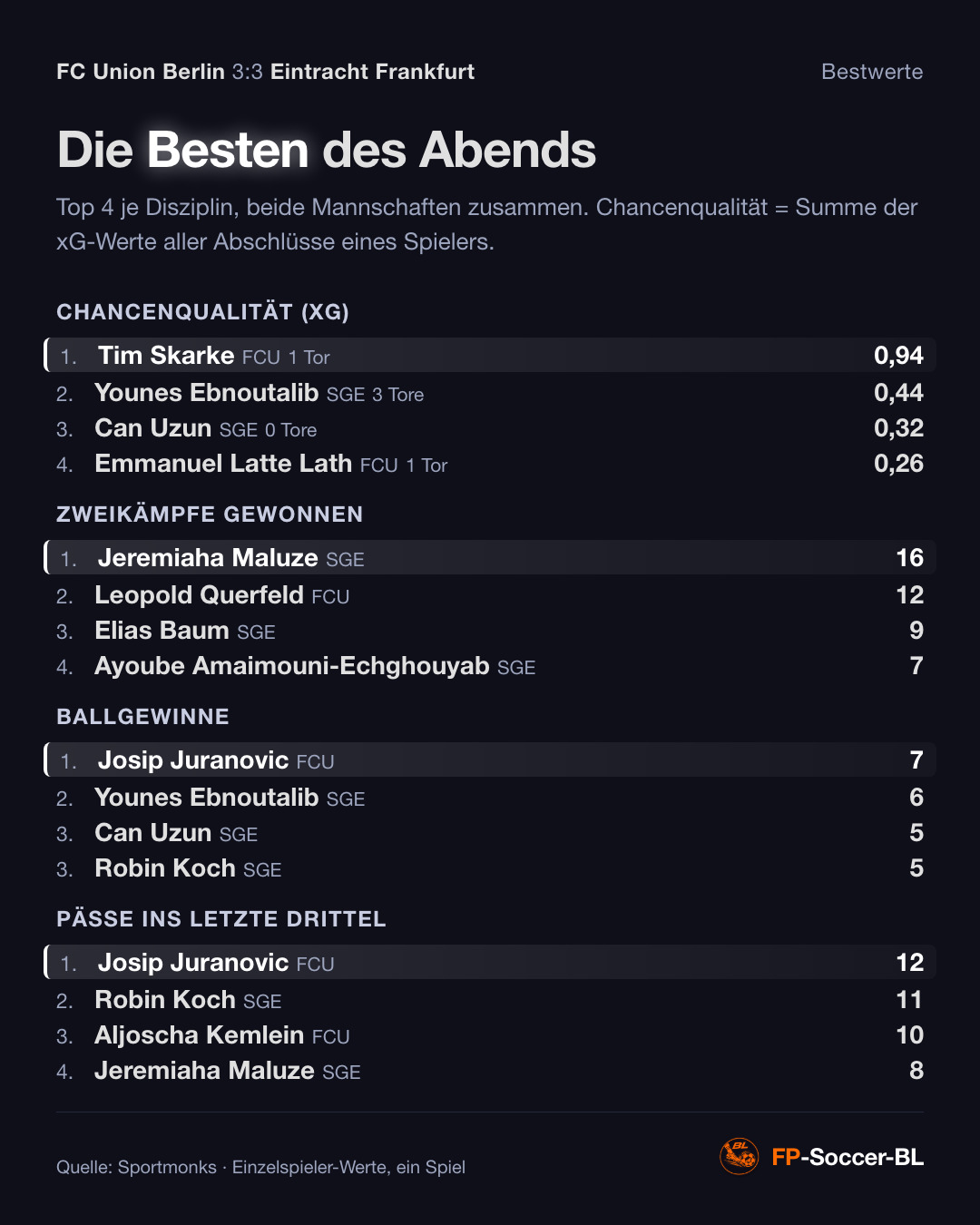 FC Union Berlin – Eintracht Frankfurt 3:3: Bestwerte (1. Spieltag Bundesliga 2026/27)