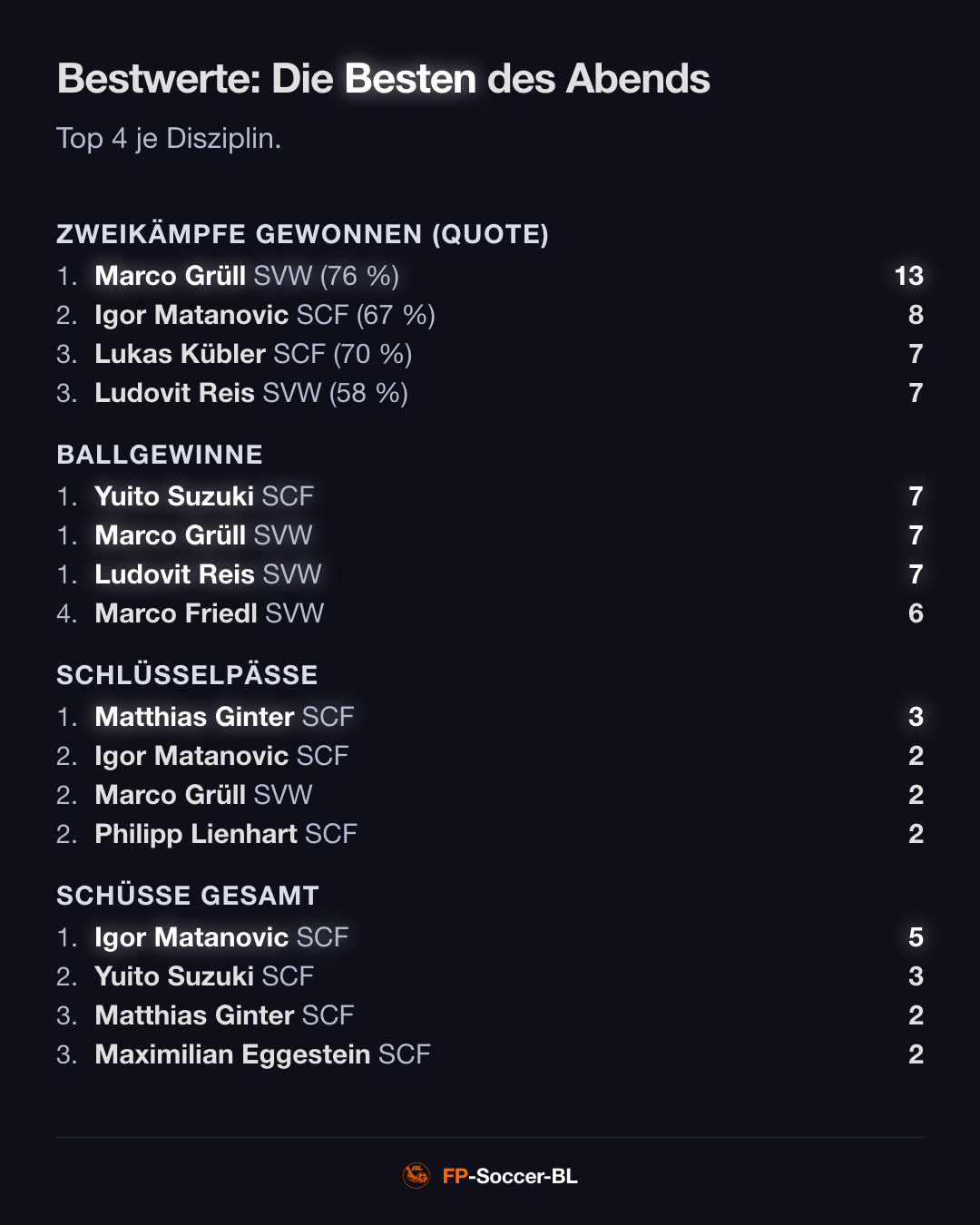 SC Freiburg – Werder Bremen 4:1: Bestwerte (1. Spieltag Bundesliga 2026/27)