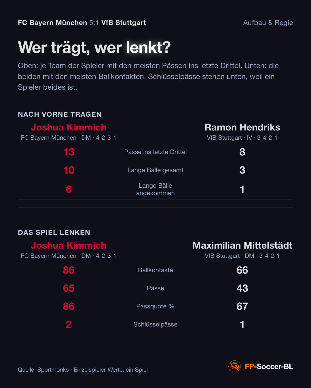 FC Bayern München – VfB Stuttgart 5:1: Aufbau & Regie (1. Spieltag Bundesliga 2026/27)