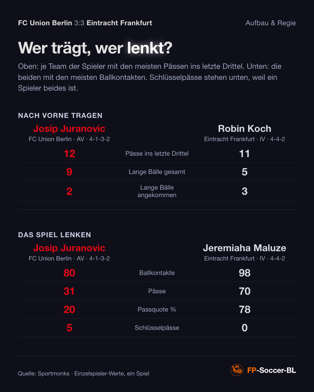 FC Union Berlin – Eintracht Frankfurt 3:3: Aufbau & Regie (1. Spieltag Bundesliga 2026/27)