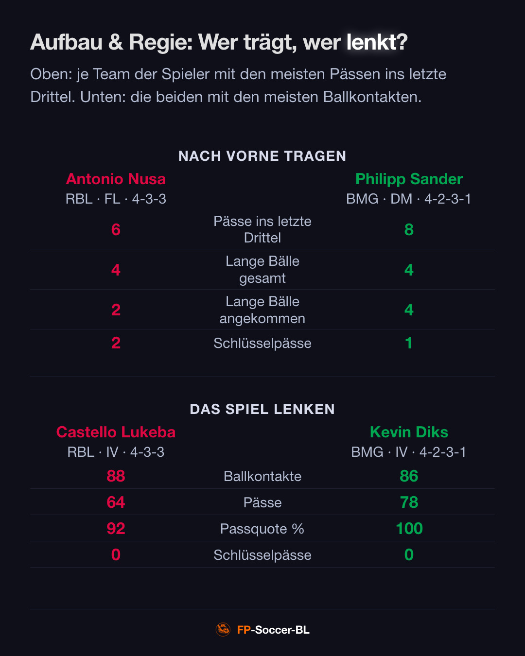 RB Leipzig – Borussia Mönchengladbach 3:0: Aufbau & Regie (1. Spieltag Bundesliga 2026/27)