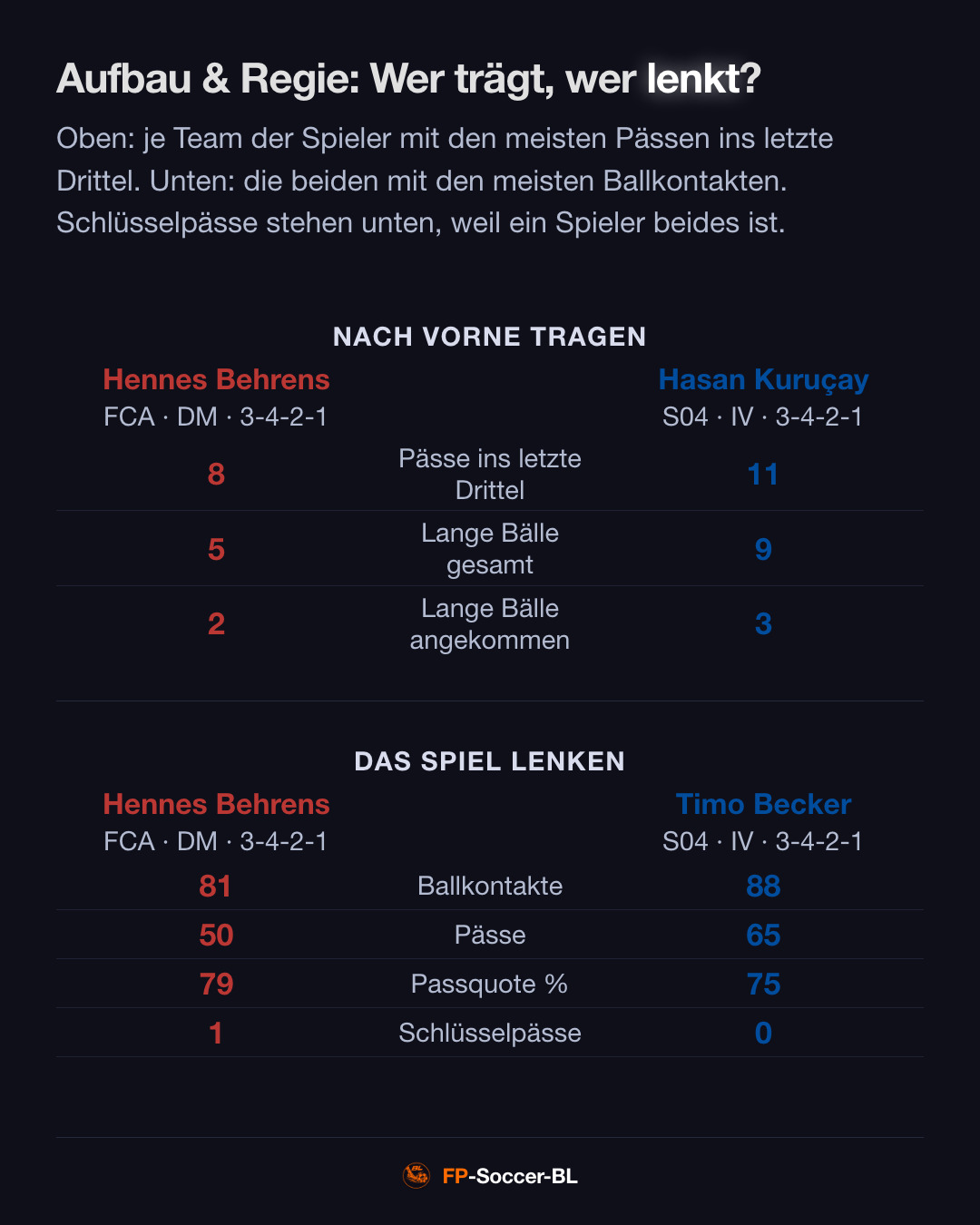 FC Augsburg – Schalke 04 3:0: Aufbau & Regie (1. Spieltag Bundesliga 2026/27)
