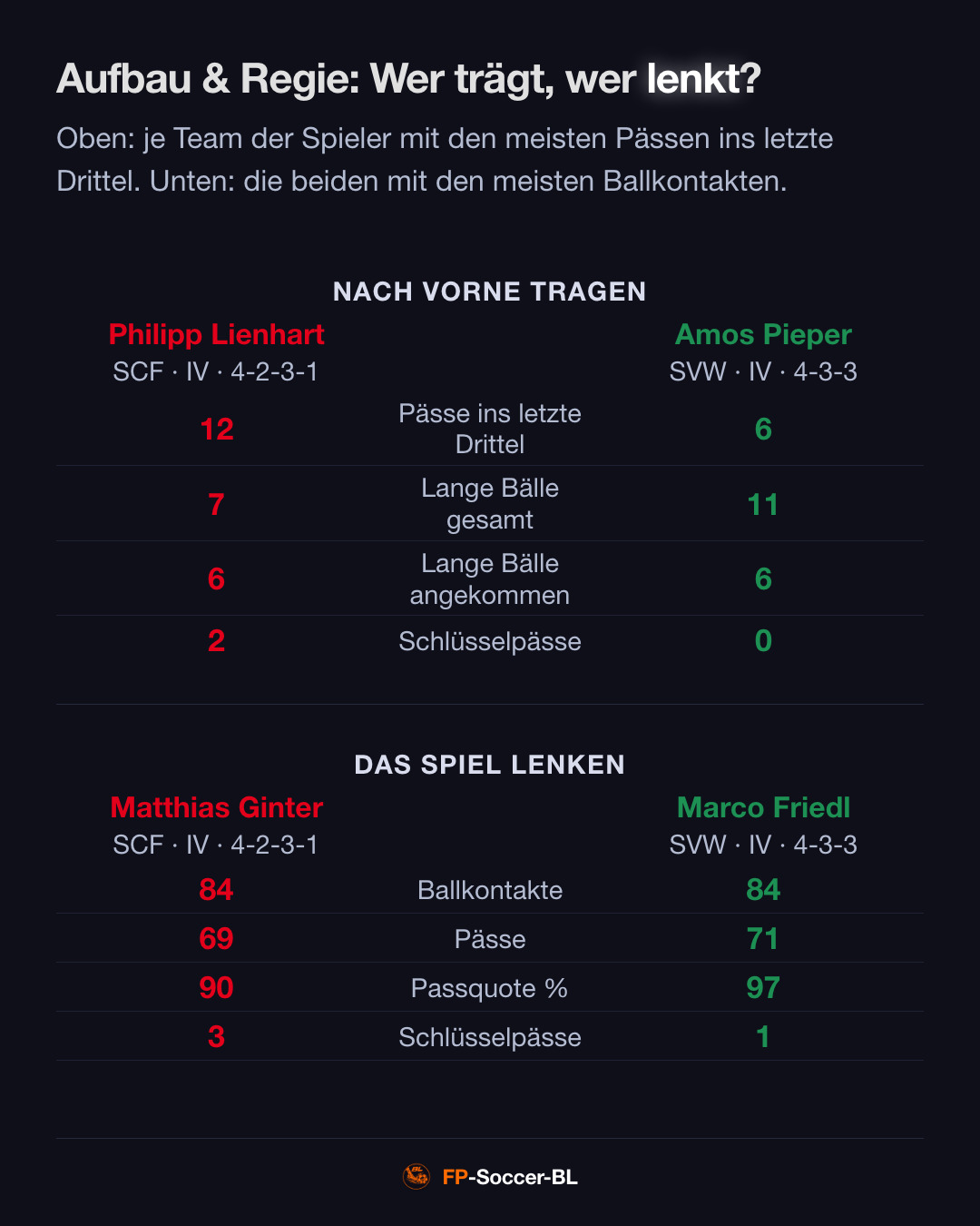 SC Freiburg – Werder Bremen 4:1: Aufbau & Regie (1. Spieltag Bundesliga 2026/27)