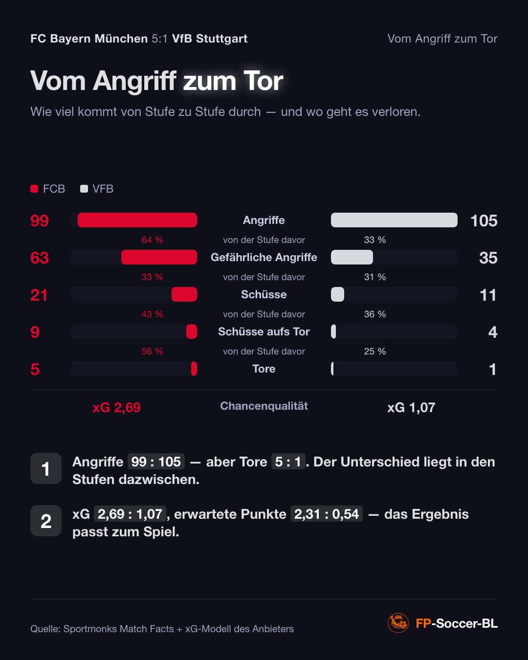 FC Bayern München – VfB Stuttgart 5:1: Vom Angriff zum Tor (1. Spieltag Bundesliga 2026/27)