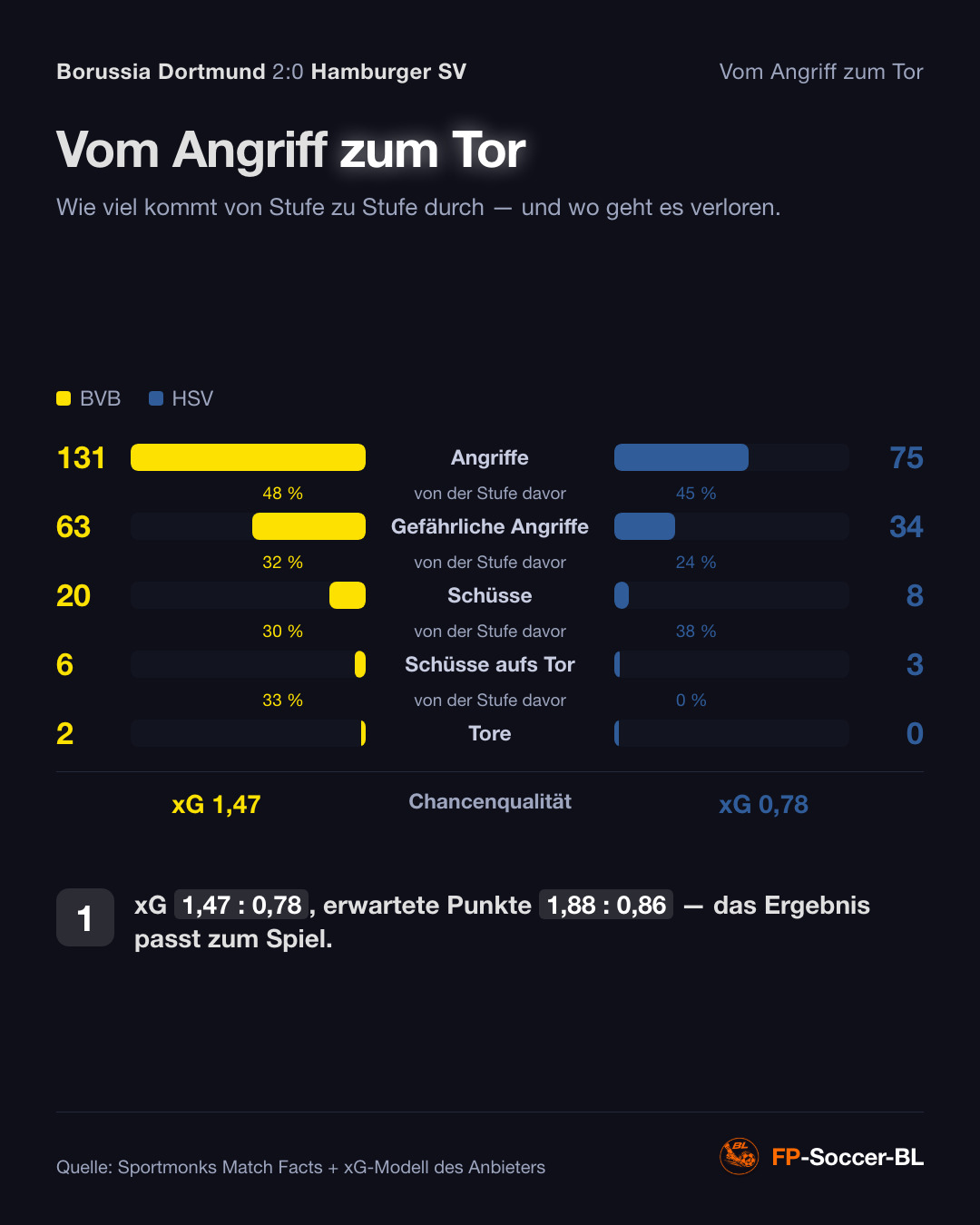 Borussia Dortmund – Hamburger SV 2:0: Vom Angriff zum Tor (1. Spieltag Bundesliga 2026/27)