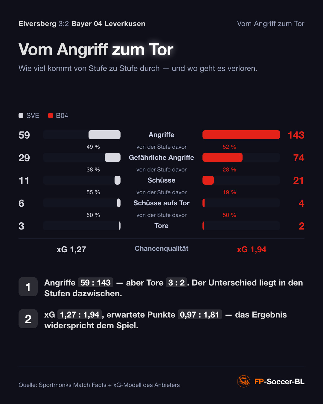 Elversberg – Bayer 04 Leverkusen 3:2: Vom Angriff zum Tor (1. Spieltag Bundesliga 2026/27)