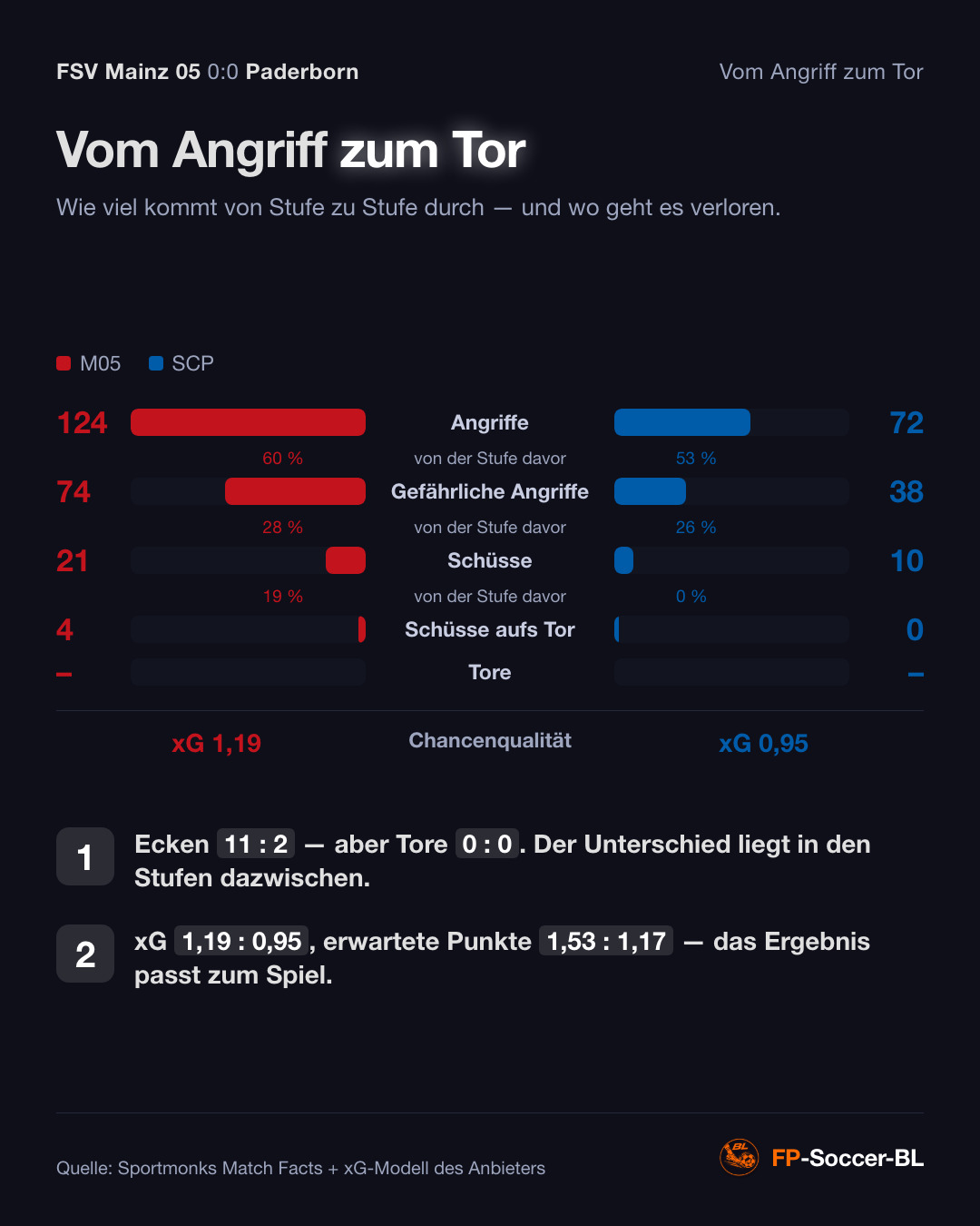 FSV Mainz 05 – Paderborn 0:0: Vom Angriff zum Tor (1. Spieltag Bundesliga 2026/27)