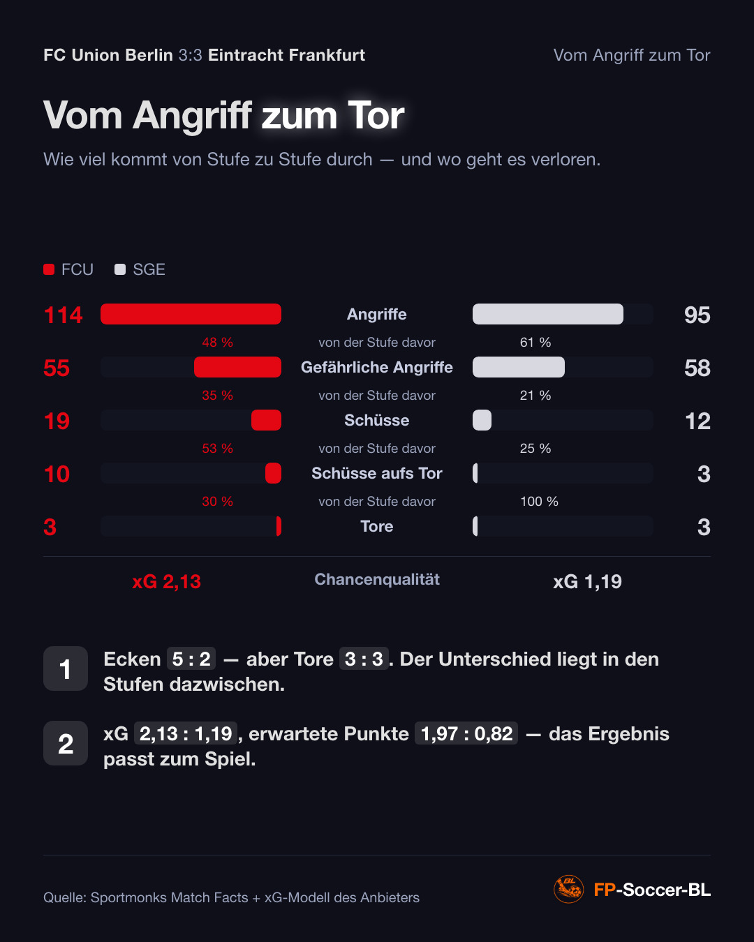 FC Union Berlin – Eintracht Frankfurt 3:3: Vom Angriff zum Tor (1. Spieltag Bundesliga 2026/27)