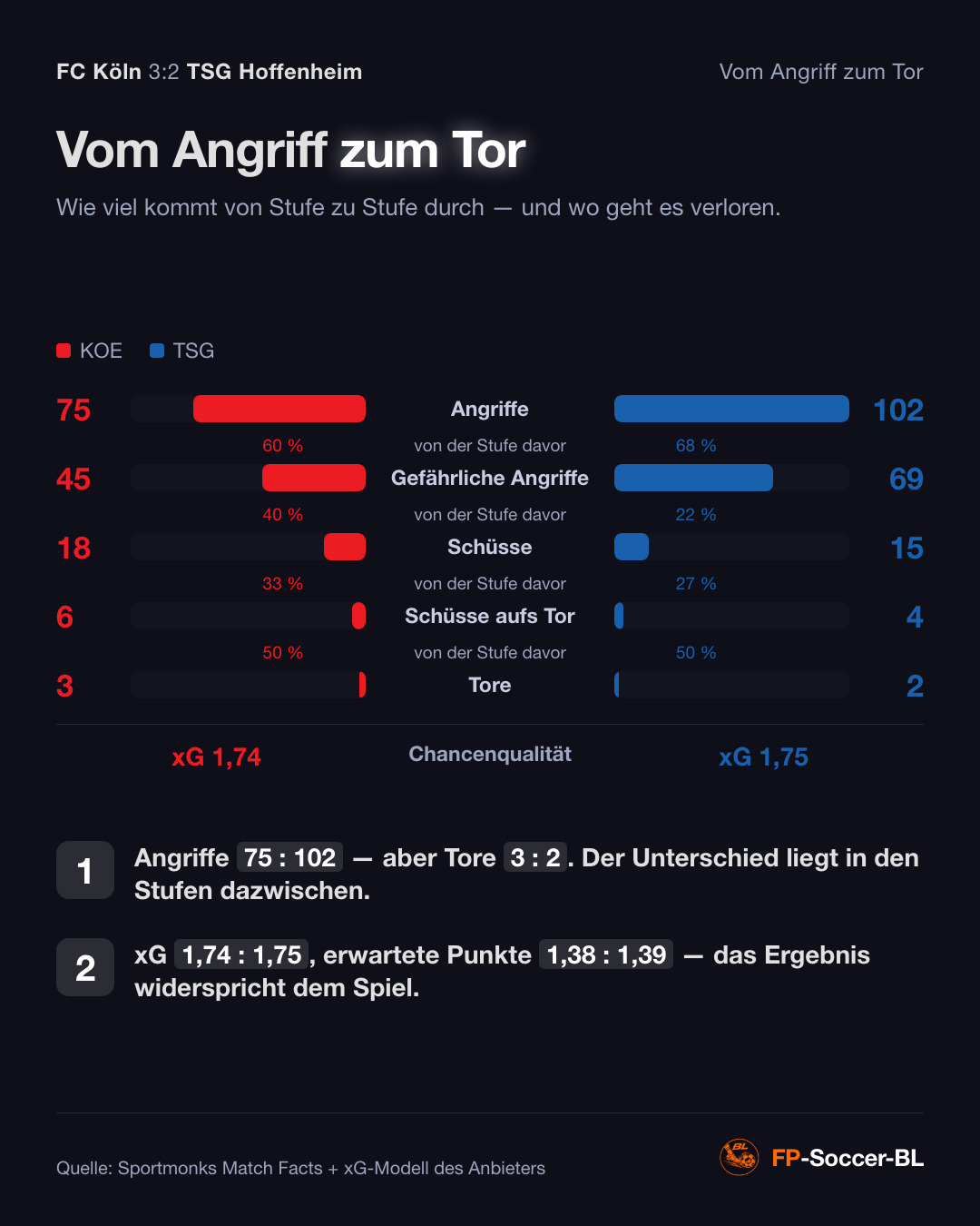 FC Köln – TSG Hoffenheim 3:2: Vom Angriff zum Tor (1. Spieltag Bundesliga 2026/27)