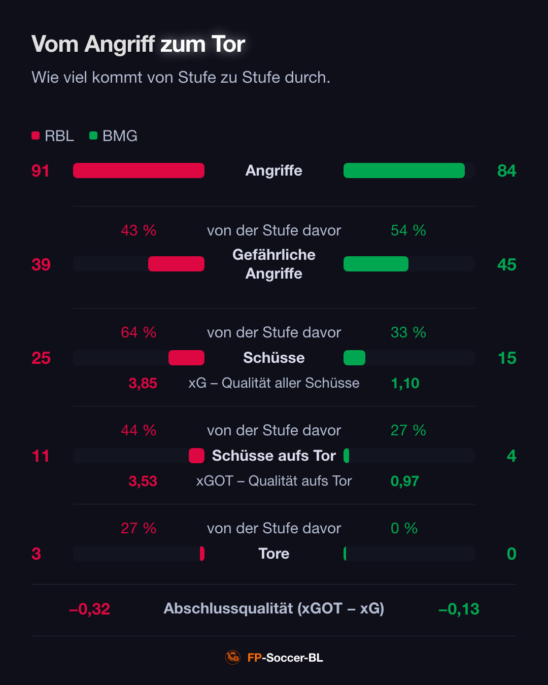 RB Leipzig – Borussia Mönchengladbach 3:0: Vom Angriff zum Tor (1. Spieltag Bundesliga 2026/27)