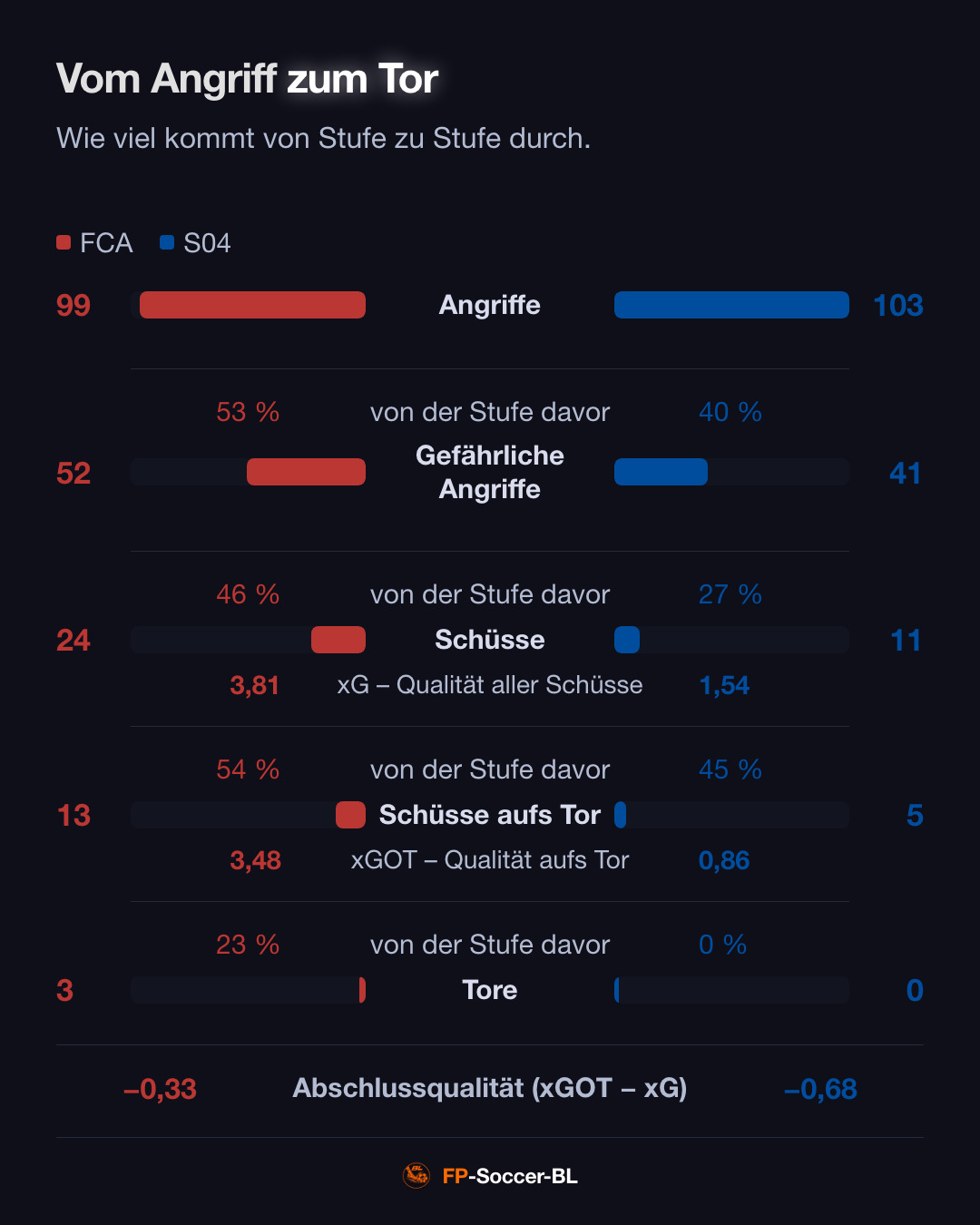FC Augsburg – Schalke 04 3:0: Vom Angriff zum Tor (1. Spieltag Bundesliga 2026/27)