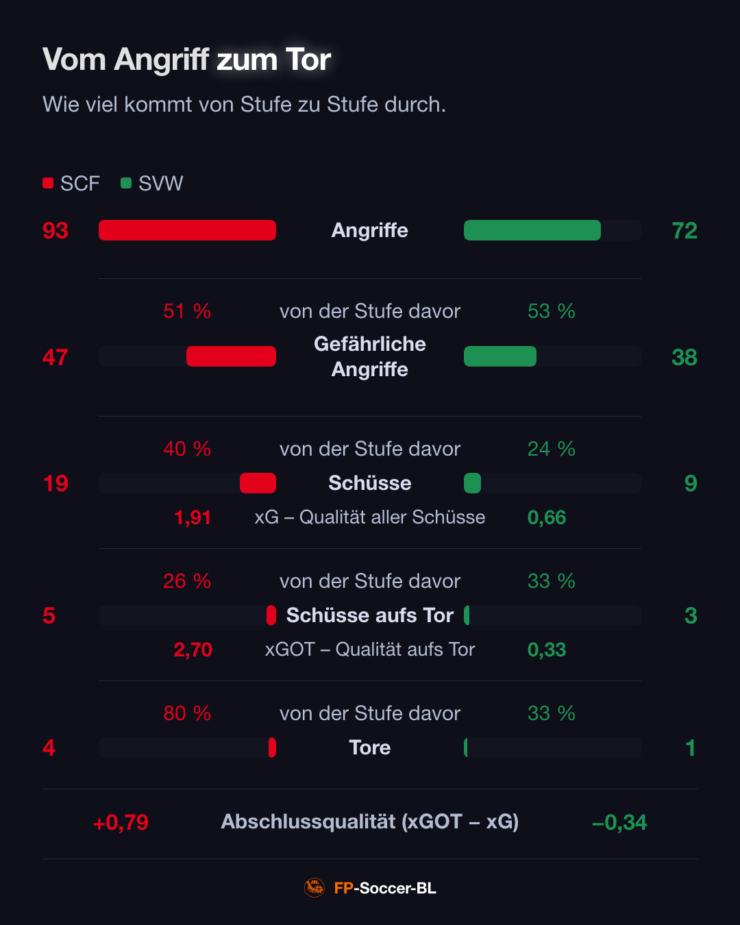 SC Freiburg – Werder Bremen 4:1: Vom Angriff zum Tor (1. Spieltag Bundesliga 2026/27)