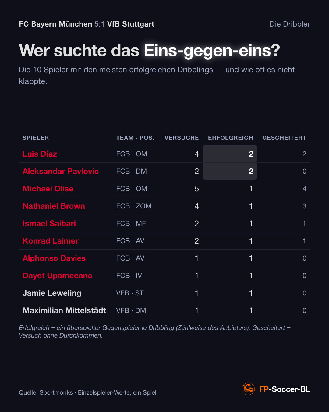 FC Bayern München – VfB Stuttgart 5:1: Die Dribbler (1. Spieltag Bundesliga 2026/27)
