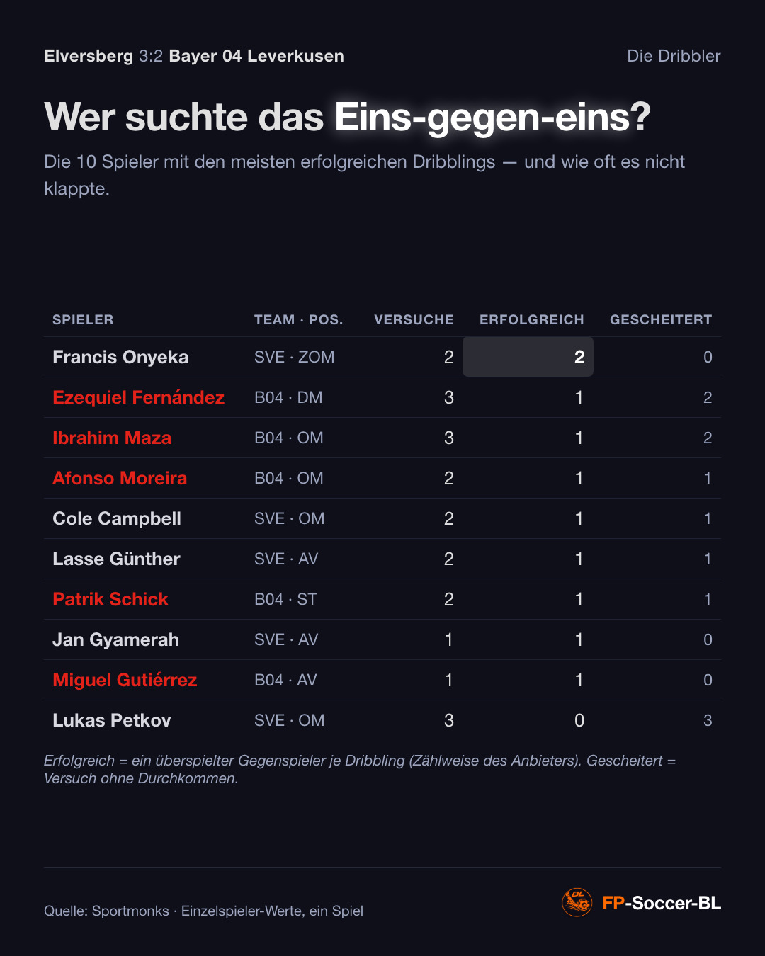 Elversberg – Bayer 04 Leverkusen 3:2: Die Dribbler (1. Spieltag Bundesliga 2026/27)