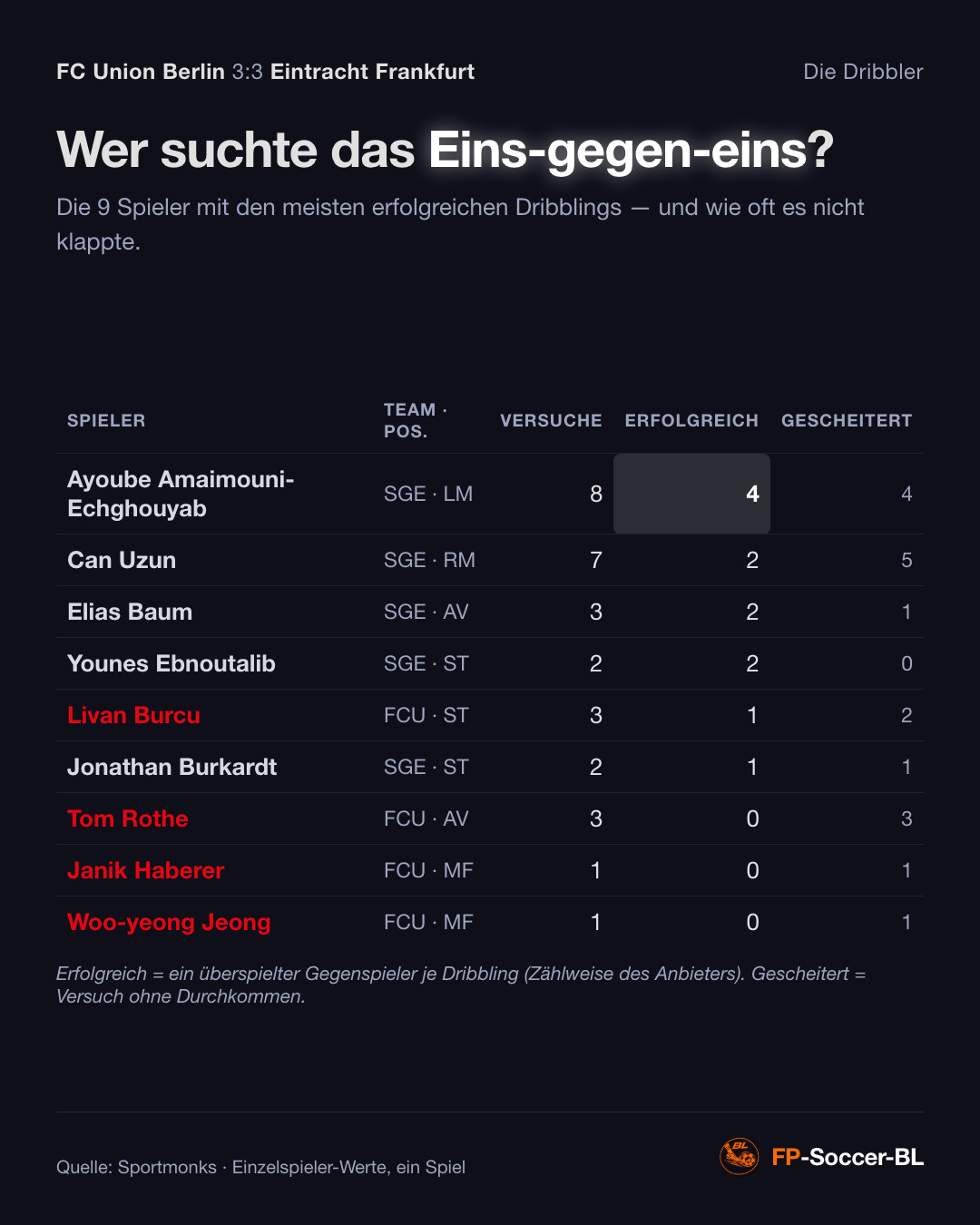 FC Union Berlin – Eintracht Frankfurt 3:3: Die Dribbler (1. Spieltag Bundesliga 2026/27)